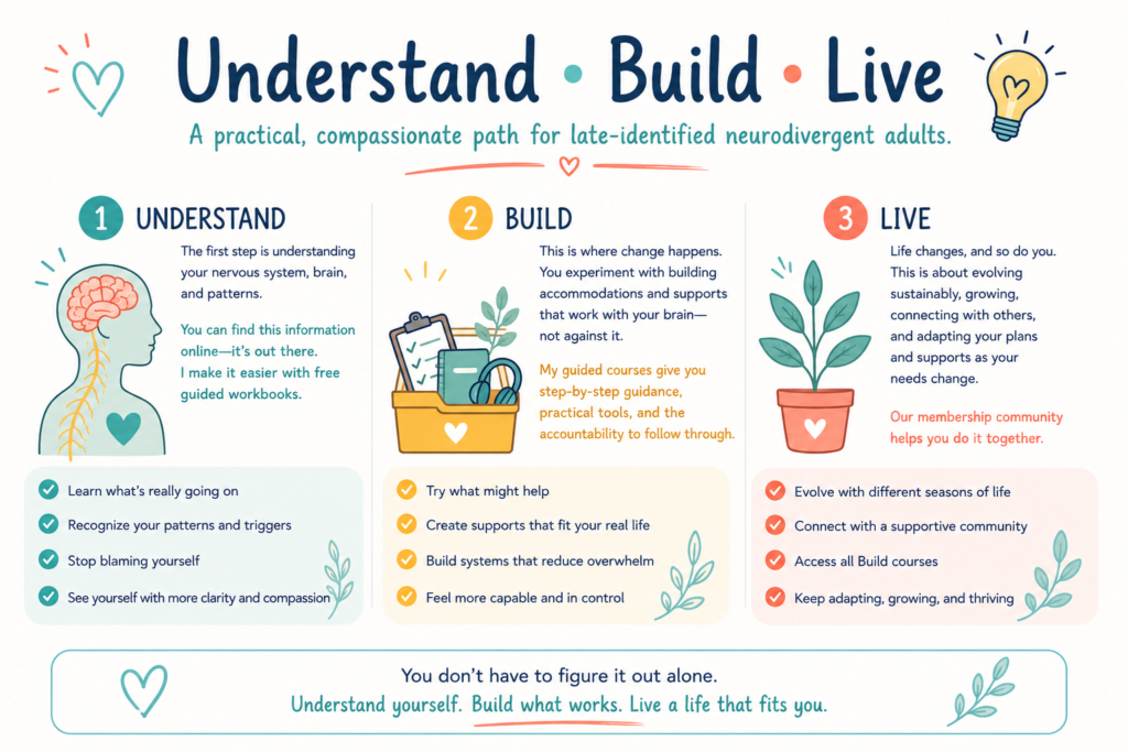 Understand, Build, Live explained 2